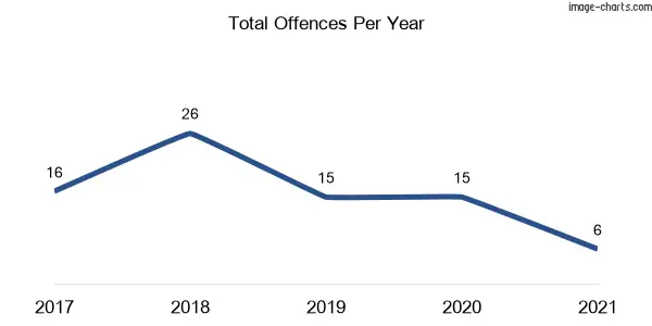 60-month trend of criminal incidents across Euabalong
