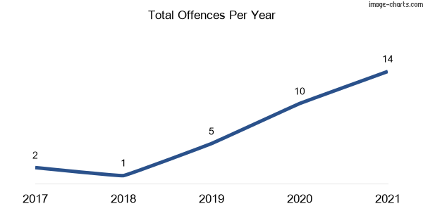 60-month trend of criminal incidents across Euberta