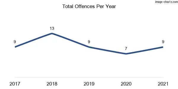 60-month trend of criminal incidents across Euchareena