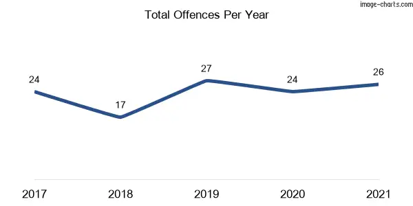 60-month trend of criminal incidents across Eumungerie