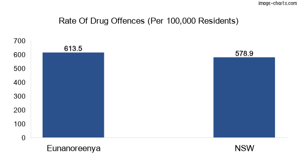 Drug offences in Eunanoreenya vs NSW
