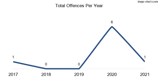 60-month trend of criminal incidents across Eurimbla