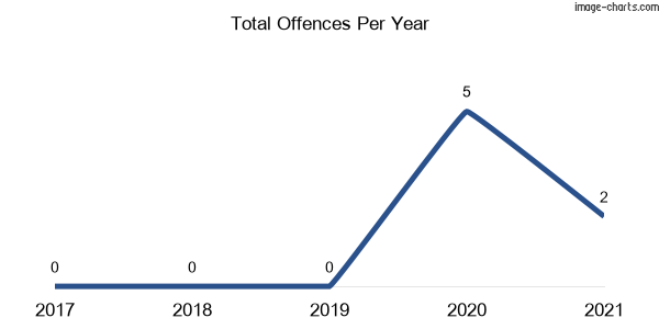 60-month trend of criminal incidents across Eurobodalla