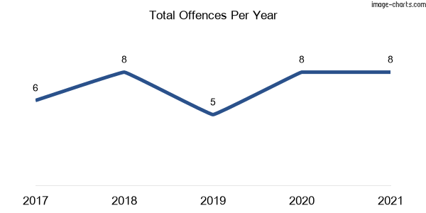 60-month trend of criminal incidents across Euroka