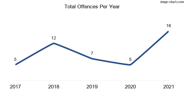 60-month trend of criminal incidents across Euroley