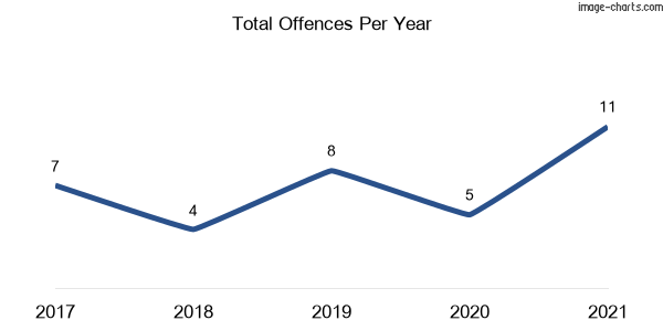 60-month trend of criminal incidents across Eurunderee