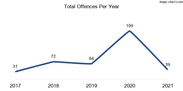 60-month trend of criminal incidents across Euston