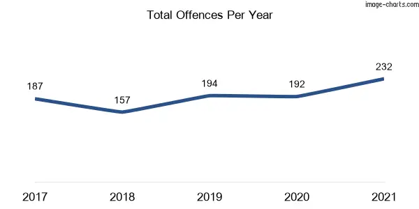60-month trend of criminal incidents across Evans Head