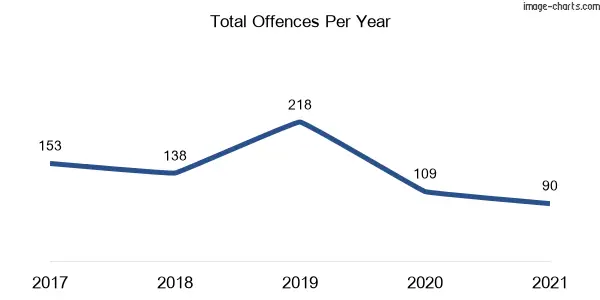 60-month trend of criminal incidents across Eveleigh