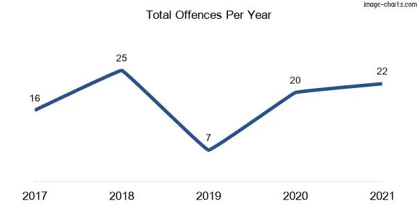 60-month trend of criminal incidents across Failford