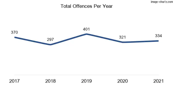 60-month trend of criminal incidents across Fairfield Heights