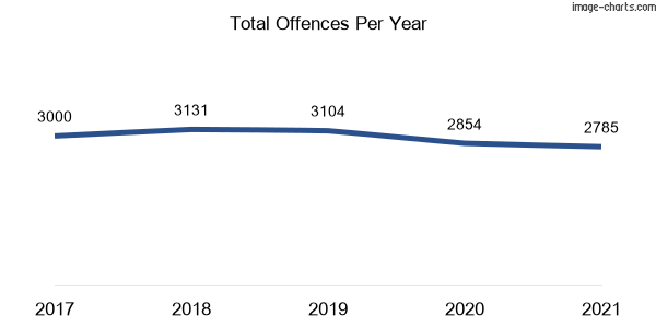 60-month trend of criminal incidents across Fairfield