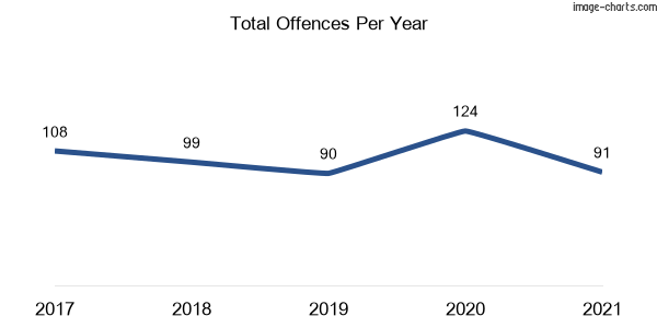 60-month trend of criminal incidents across Fairlight