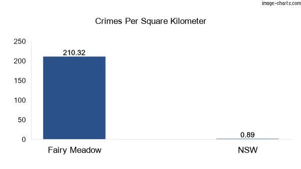 Crimes per square km in Fairy Meadow vs NSW