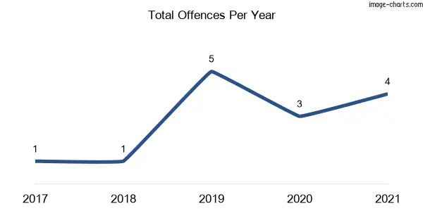 60-month trend of criminal incidents across Falbrook