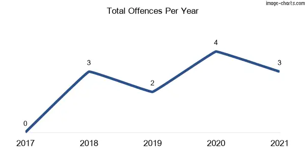 60-month trend of criminal incidents across Far Meadow