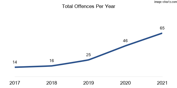 60-month trend of criminal incidents across Farley