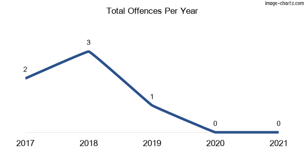 60-month trend of criminal incidents across Farnham