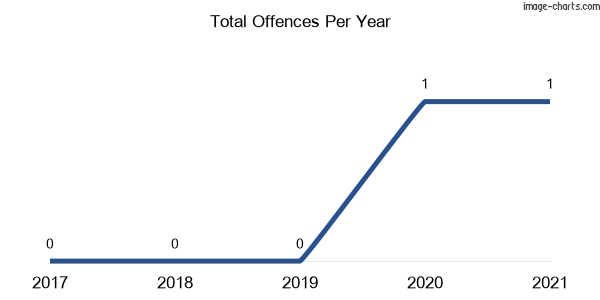 60-month trend of criminal incidents across Farringdon