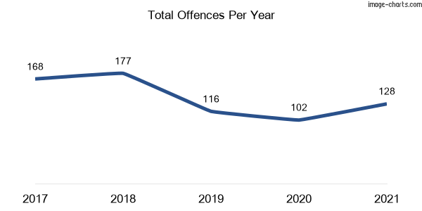 60-month trend of criminal incidents across Faulconbridge