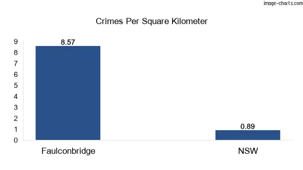 Crimes per square km in Faulconbridge vs NSW