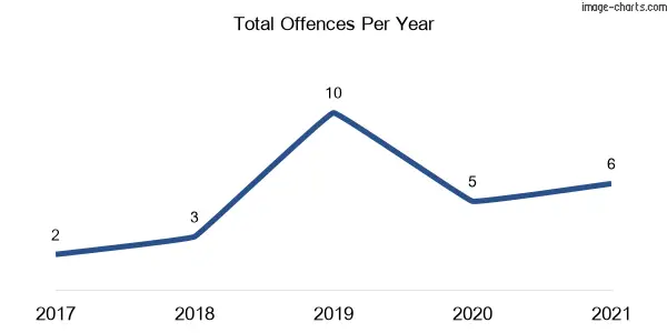 60-month trend of criminal incidents across Fawcetts Plain