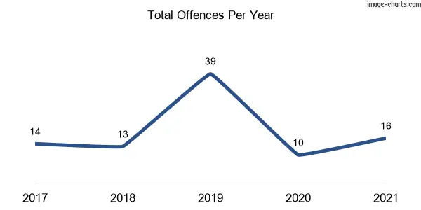 60-month trend of criminal incidents across Federal