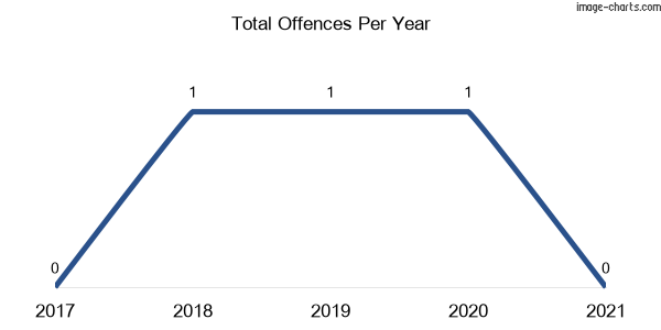 60-month trend of criminal incidents across Fernances