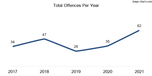 60-month trend of criminal incidents across Fernhill