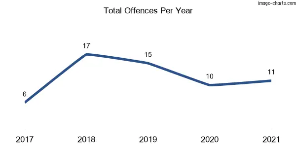 60-month trend of criminal incidents across Fernmount