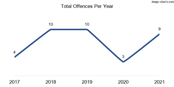 60-month trend of criminal incidents across Fiddletown