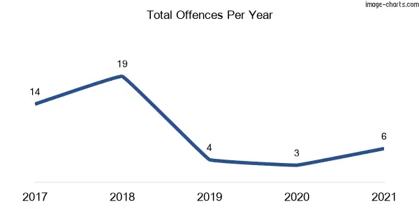 60-month trend of criminal incidents across Fifield