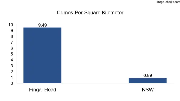 Crimes per square km in Fingal Head vs NSW