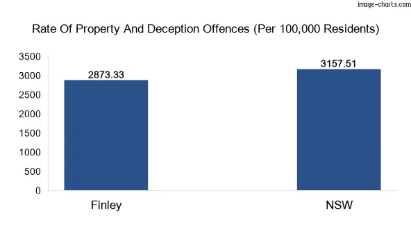 Property offences in Finley vs New South Wales