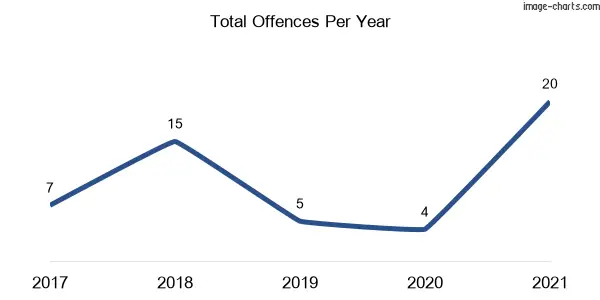 60-month trend of criminal incidents across Firefly
