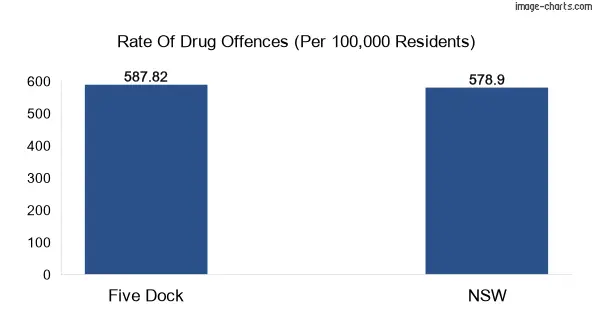 Drug offences in Five Dock vs NSW