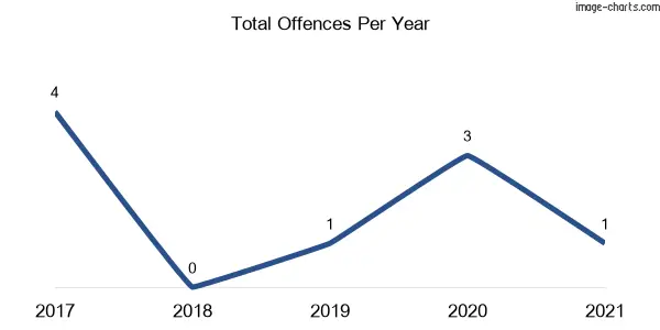 60-month trend of criminal incidents across Five Ways