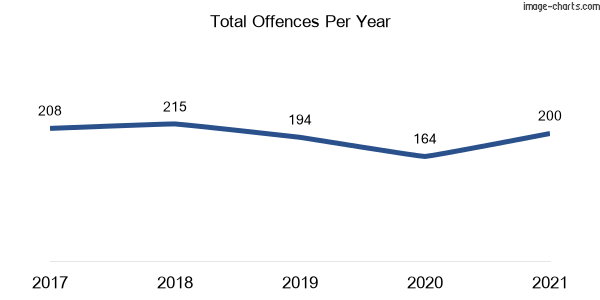 60-month trend of criminal incidents across Flinders
