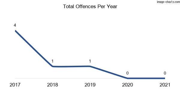 60-month trend of criminal incidents across Forbes Creek