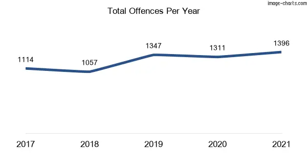 60-month trend of criminal incidents across Forbes