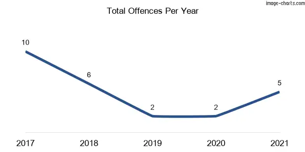 60-month trend of criminal incidents across Fordwich