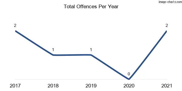 60-month trend of criminal incidents across Forest Grove