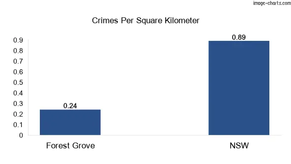 Crimes per square km in Forest Grove vs NSW