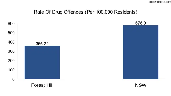 Drug offences in Forest Hill vs NSW