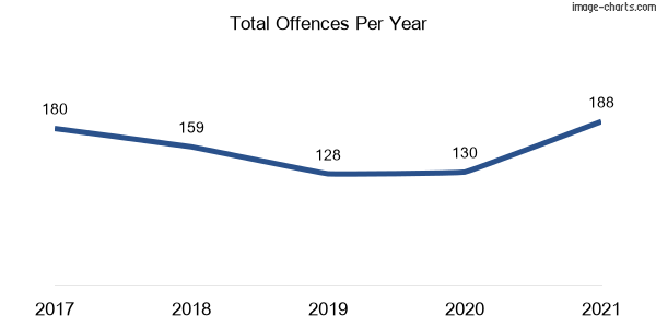 60-month trend of criminal incidents across Forest Hill