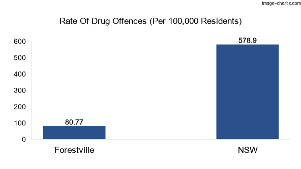 Drug offences in Forestville vs NSW
