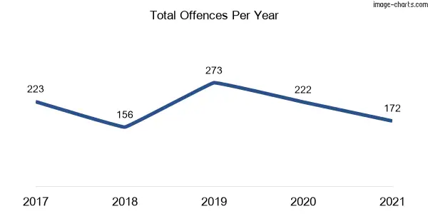 60-month trend of criminal incidents across Forestville