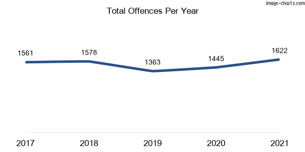 60-month trend of criminal incidents across Forster