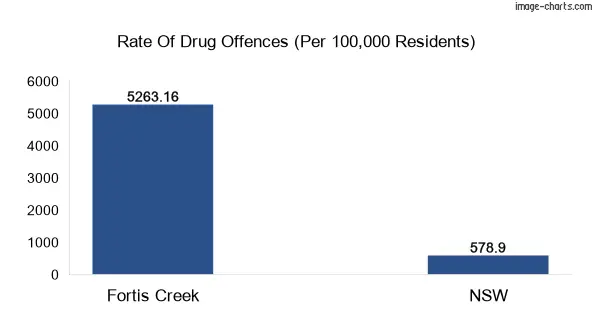 Drug offences in Fortis Creek vs NSW