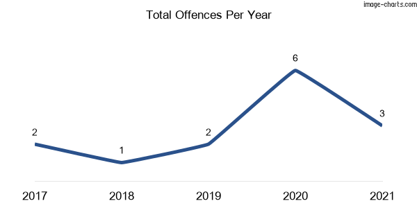 60-month trend of criminal incidents across Fosterton